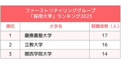 小売り大手2社「採用大学」ランキング2023最新版！私立の強豪がひしめく中、唯一ランクインした国立は？