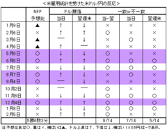 米雇用統計が｢ポジティブ・サプライズ｣でもドル高は短命に！今週末は89円割れも!?