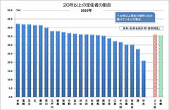 あなたは何回引っ越してどこに定住しますか？