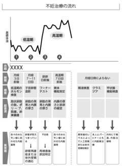 今は7組に1組のカップルが不妊の時代