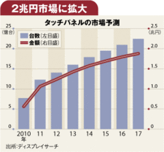 【企業特集】旭硝子(上)液晶の低迷に立ち向かう総合ガラスメーカーの実力