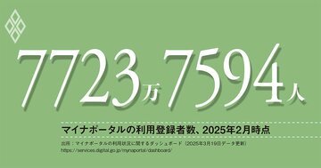 マイナポータルの利用者は人口比62％を突破、積極活用しDX推進を