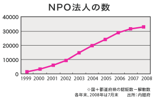 ＮＰＯが日本を救う!?