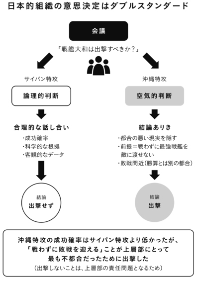 日本的組織の意思決定はダブルスタンダード