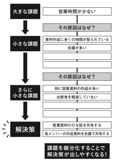 課題の細分化