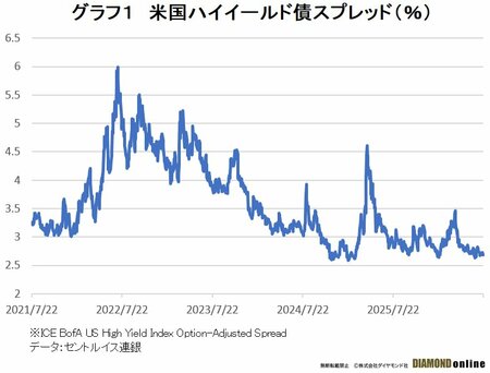 グラフ1　米国ハイイールド債スプレッド（％）