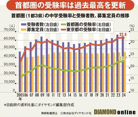 図表：首都圏の受験率の推移グラフ