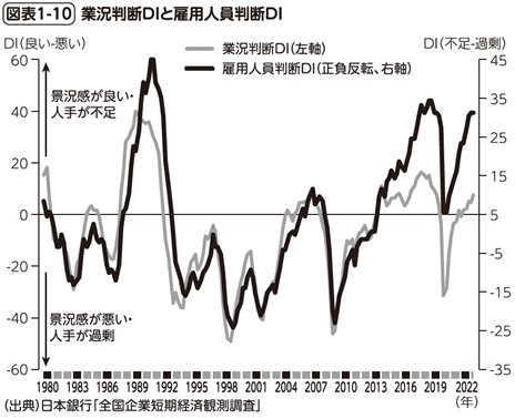 図表1-10