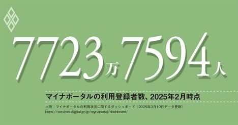 マイナポータルの利用者は人口比62％を突破、積極活用しDX推進を