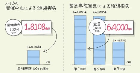 「オリンピック中止」と「緊急事態宣言」の経済損失の差を【1枚の図】にしてみた！