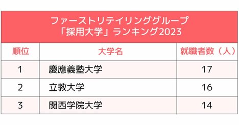 小売り大手2社「採用大学」ランキング2023最新版！私立の強豪がひしめく中、唯一ランクインした国立は？