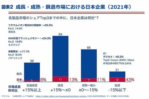 図表2：成長・成熟・衰退市場における日本企業（2021年）