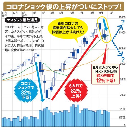 「ナスダック指数」の推移