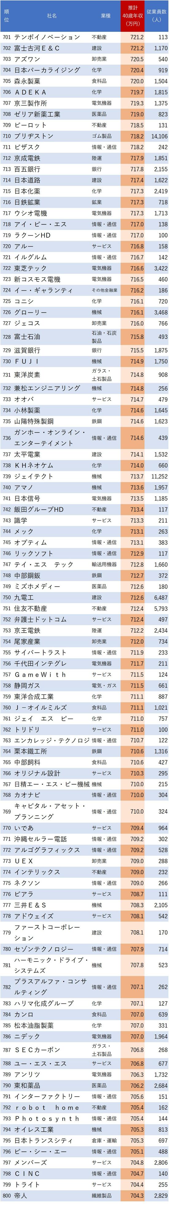 図表：40歳年収が高い会社ランキング 701～800位