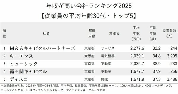 図表：年収が高い会社ランキング2025【従業員の平均年齢30代・トップ5】