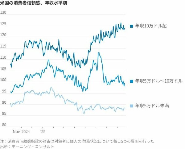 図表：米国の消費者信頼感、年収水準別