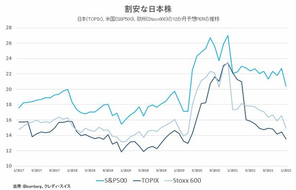 図2：日本(TOPIX)、米国(S&P500)、欧州(Stoxx600)の12か月予想PERの推移