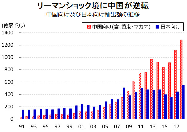 図表：中国向け及び日本向け輸出額の推移