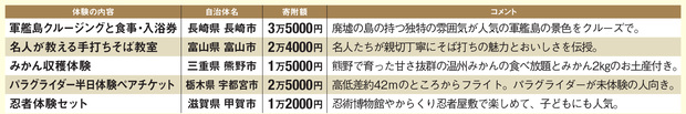 体験型のふるさと納税の一例
