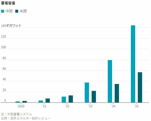 図表：蓄電容量