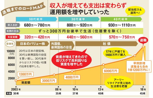 45歳で 早期リタイア した人の 資産形成 の秘訣を公開 固定費の 節約 と 配当収入が得られる社債での 運用 で 資産 1億円 を達成して早期リタイア実現 ダイヤモンドzai最新記事 ザイ オンライン