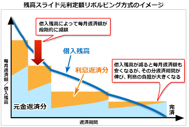 カードローンの複雑な返済方式をズバリ解説 リボルビング方式 や 元利定額返済 などの中で一番お得でおすすめの返済 方法はどれだ カードローンおすすめ比較 2021年 ザイ オンライン