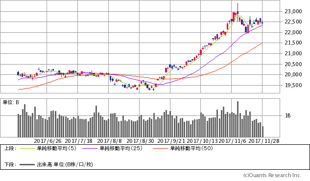 日経平均株価チャート/日足・6カ月