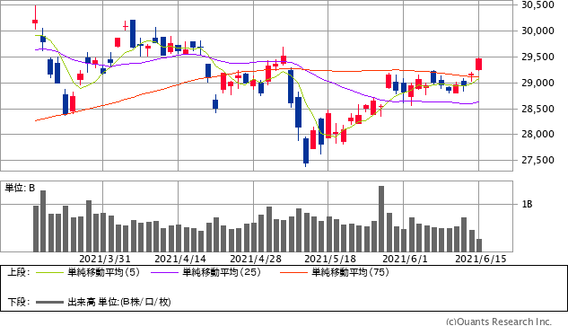 日経平均株価チャート/日足・3カ月
