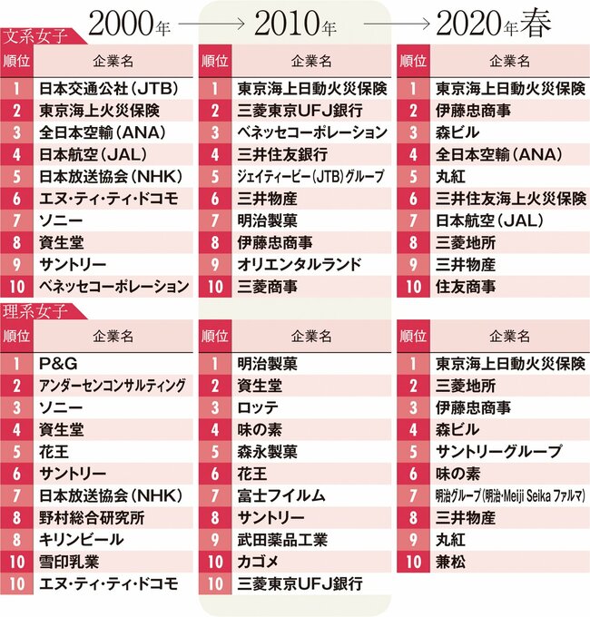 ダイヤモンド就職先人気企業ランキング【完全版】、学生の憧れは40年でどう変わった？