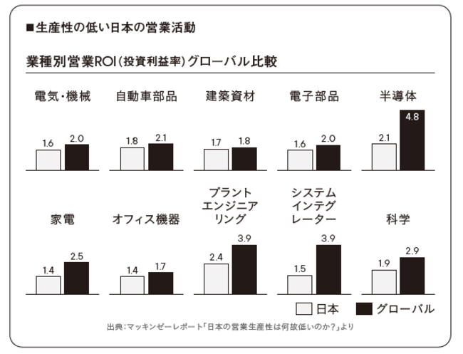 世界の中でも、日本だけが驚くほど遅れている！「営業職」の生産性があまりにも低すぎる3つの理由