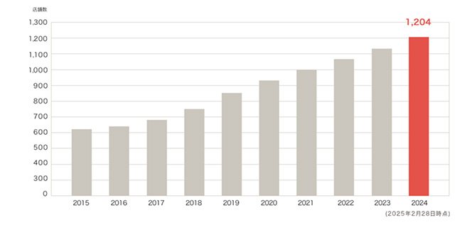 まいばすけっとの店舗数（2015～2024年）。2016年に東京23区全てに出店、2020年に1000店舗を達成している。