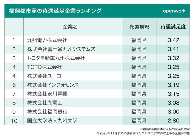 福岡都市圏で待遇満足度の高い企業ランキングベスト10