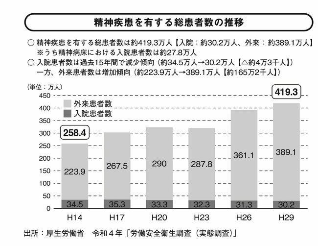 図表：精神疾患を有する総患者数の推移