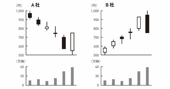 あなたはどちらの株を選びますか？