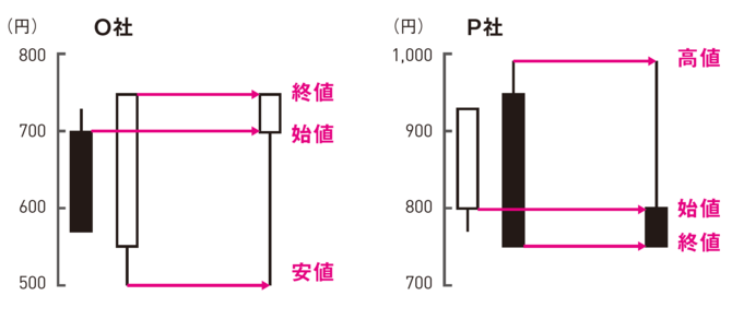 O社とP社の2週間の週足を1つのローソク足に書き直す