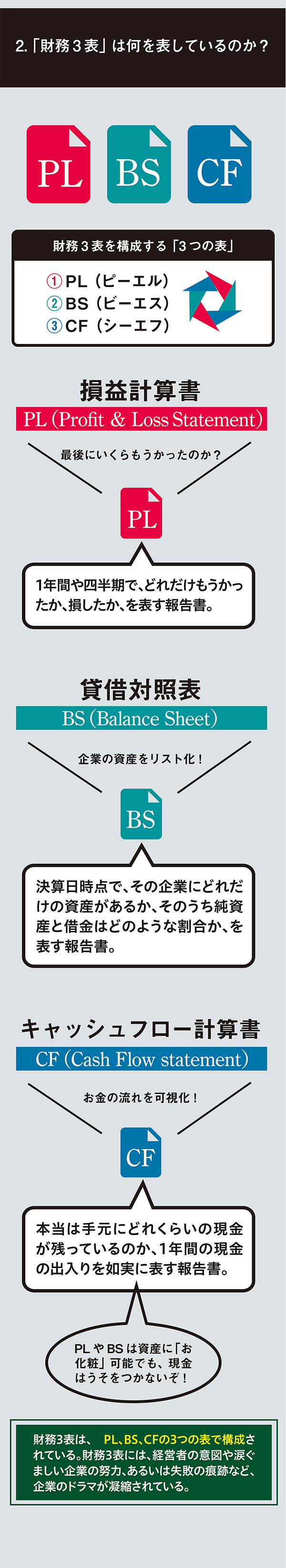 財務3表は何を表しているのか?