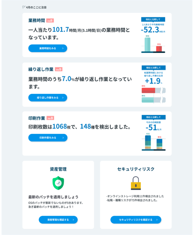 業務時間や繰り返し作業、印刷作業などの項目ごとに業界平均や前月実績との差が大きいものがAIによって自動抽出される。