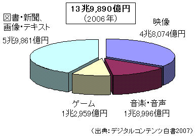2006年の日本のコンテンツ市場は13兆9890億円(「デジタルコンテンツ白書2007」による)