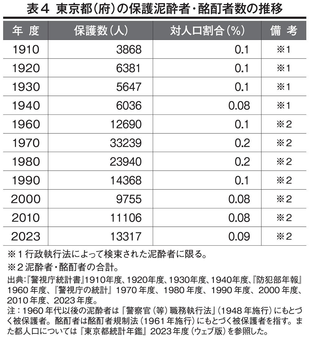 表4　東京都（府）の保護泥酔者・酩酊者数の推移
