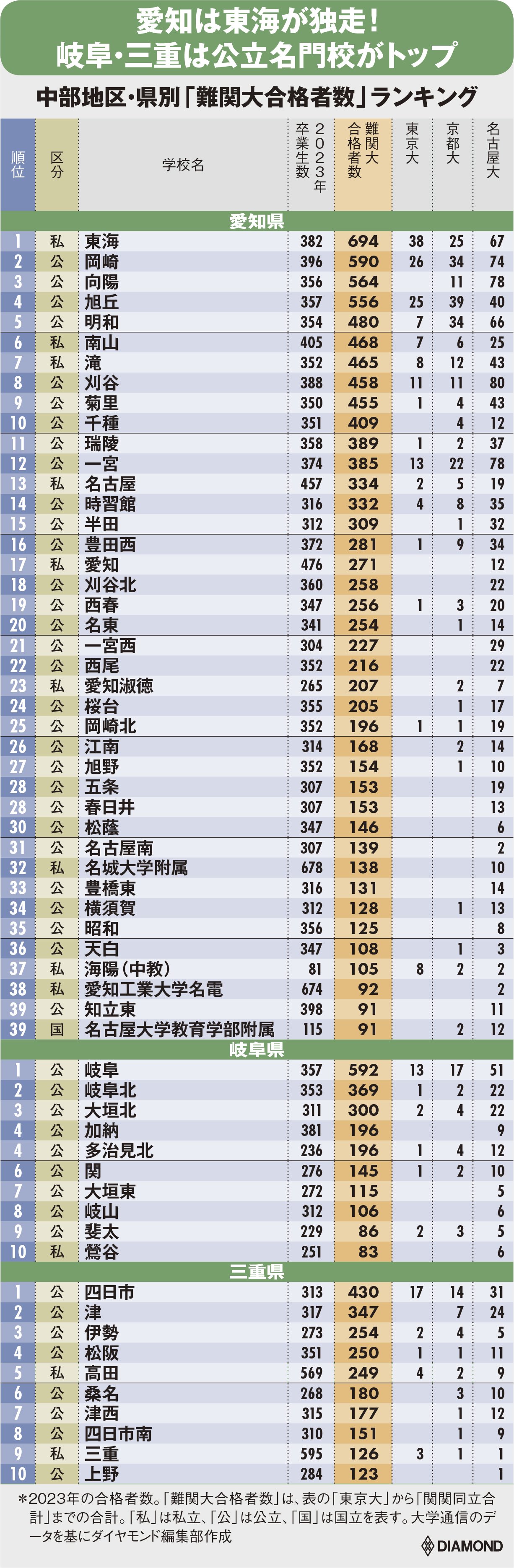 道新Today 2000年 6月　公立校１５０校　今春の合格ライン　大学合格者数 道新Today 2000年 6月 公立校150校 今春の合格ライン 大学