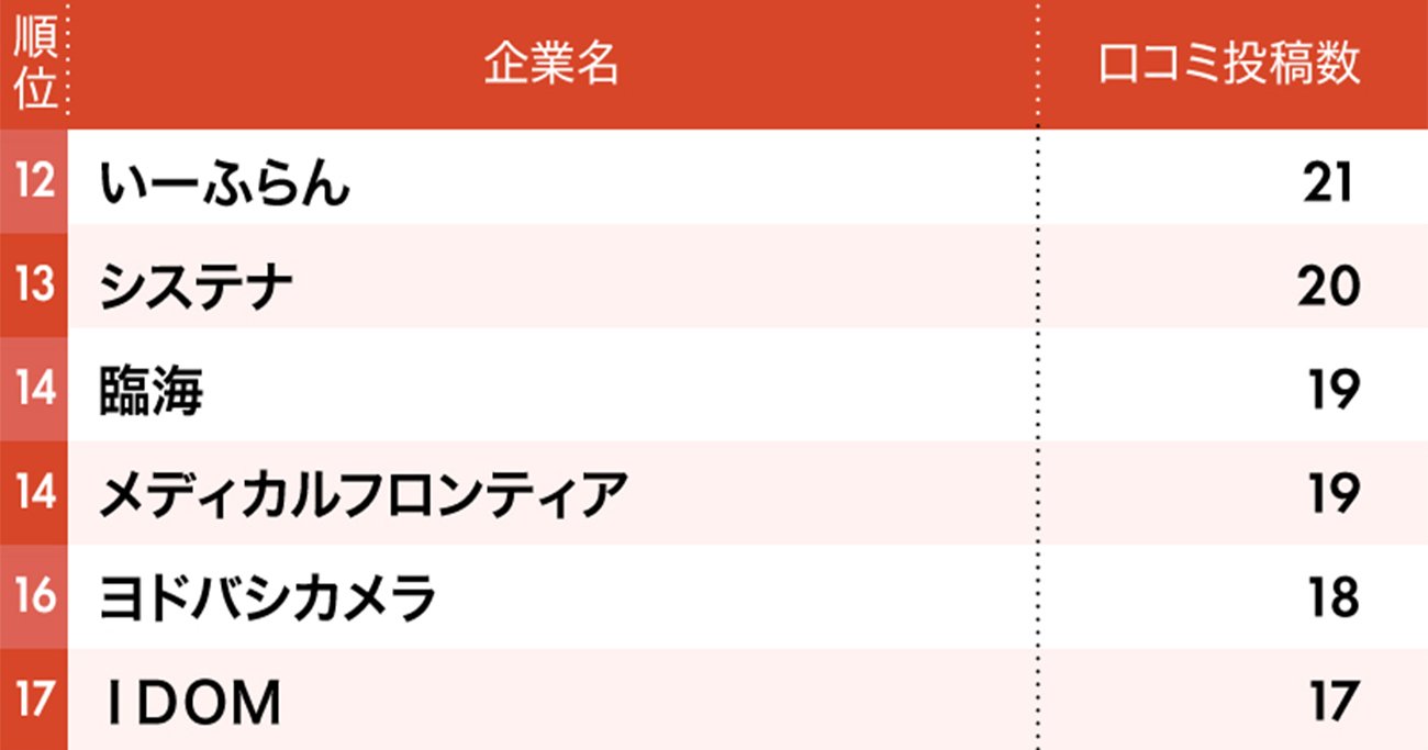 従業員の不満投稿が多いブラック企業ランキング2025上半期【完全版】ワースト1位は超有名企業!日産、シャープ、山崎製パンは何位?