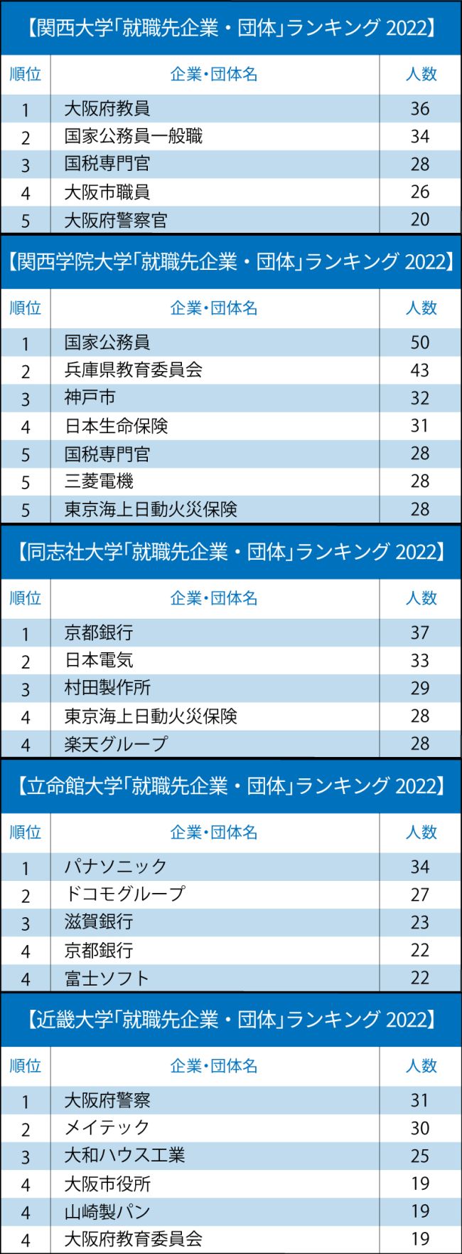 関関同立＋近大「就職先企業・団体」ランキング2022最新版！関東私大と共通する意外な傾向とは？ | 親と子のための大学研究2023 |  ダイヤモンド・オンライン