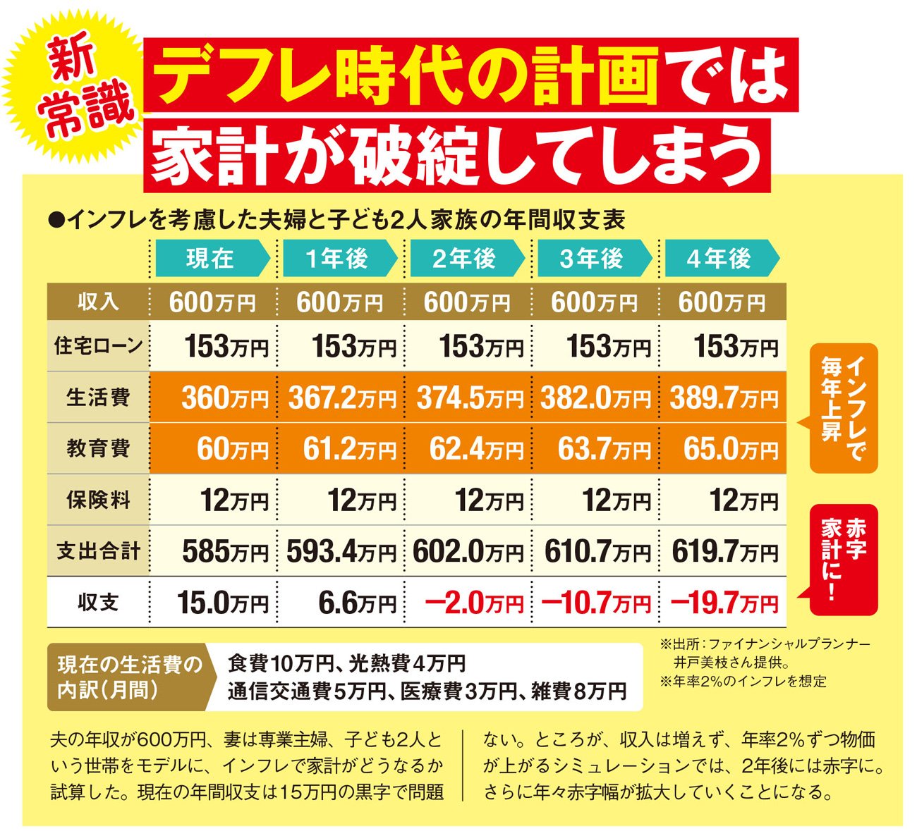デフレ時代の計画では家計が破綻してしまう