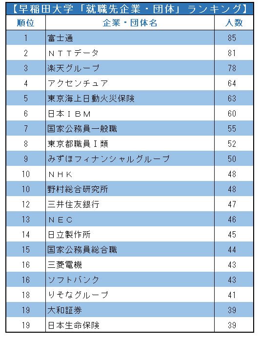 早稲田/慶應「就職先企業・団体」ランキング2021!【全20位・完全版】