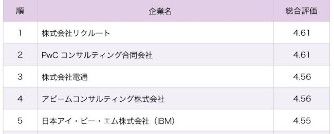 働きがいのある企業ランキング2024!2位PwCコンサルティング、1位は?
