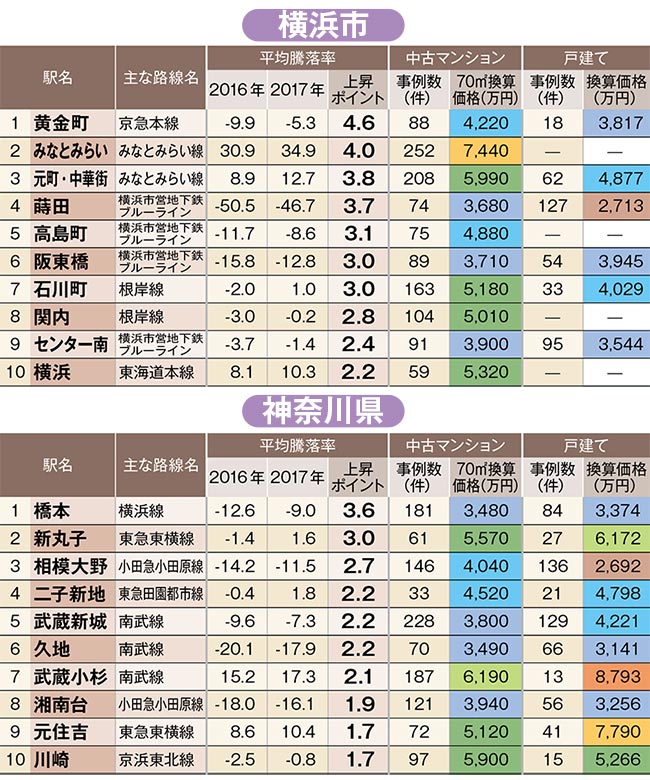 中古住宅「狙い目駅」ランキング！横浜市の2位はみなとみらい駅、トップはあの駅だ！