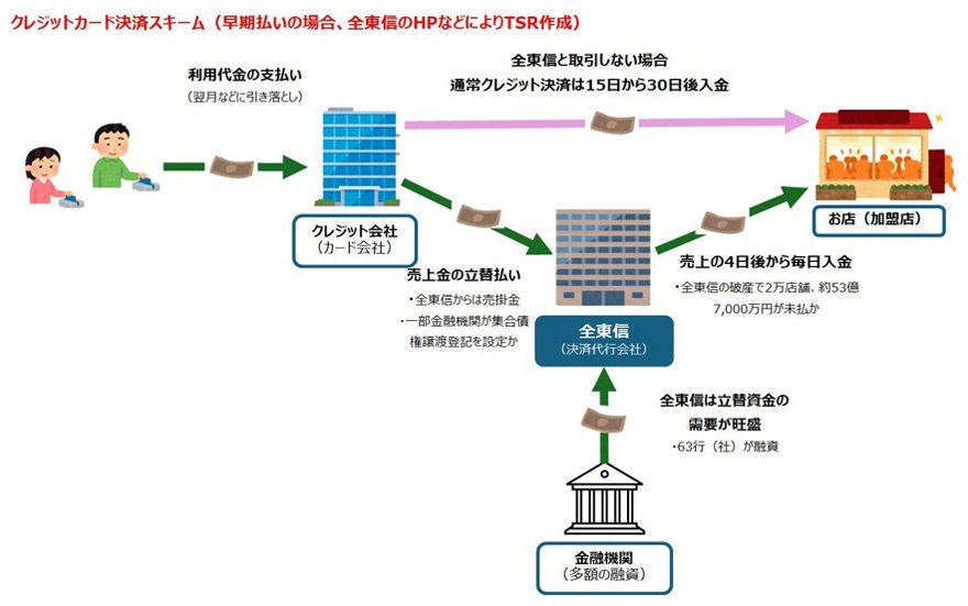 図表：クレジットカード決済スキーム（早期払いの場合、全東信のHPなどによりTSR作成）