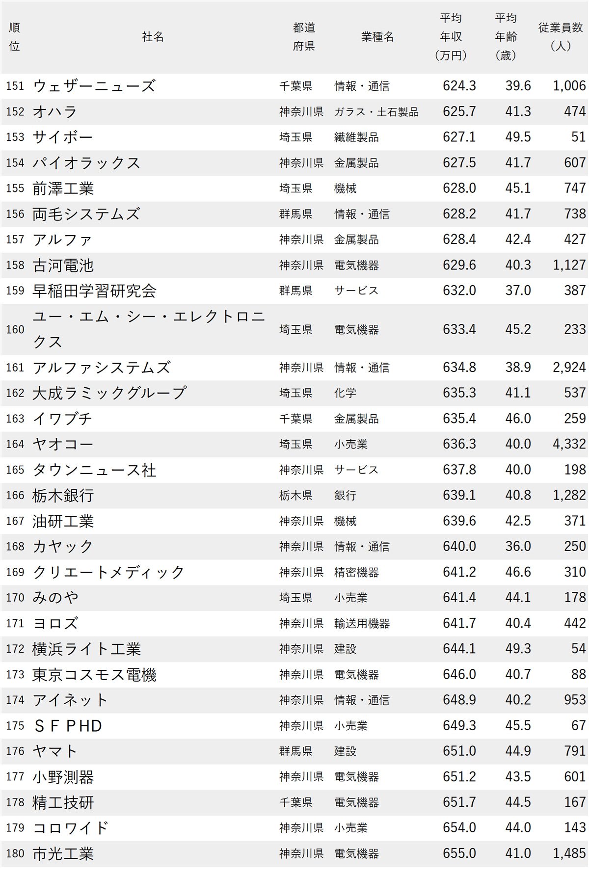 図表：年収が低い会社ランキング2025【東京除く関東地方・200社完全版】151～180位