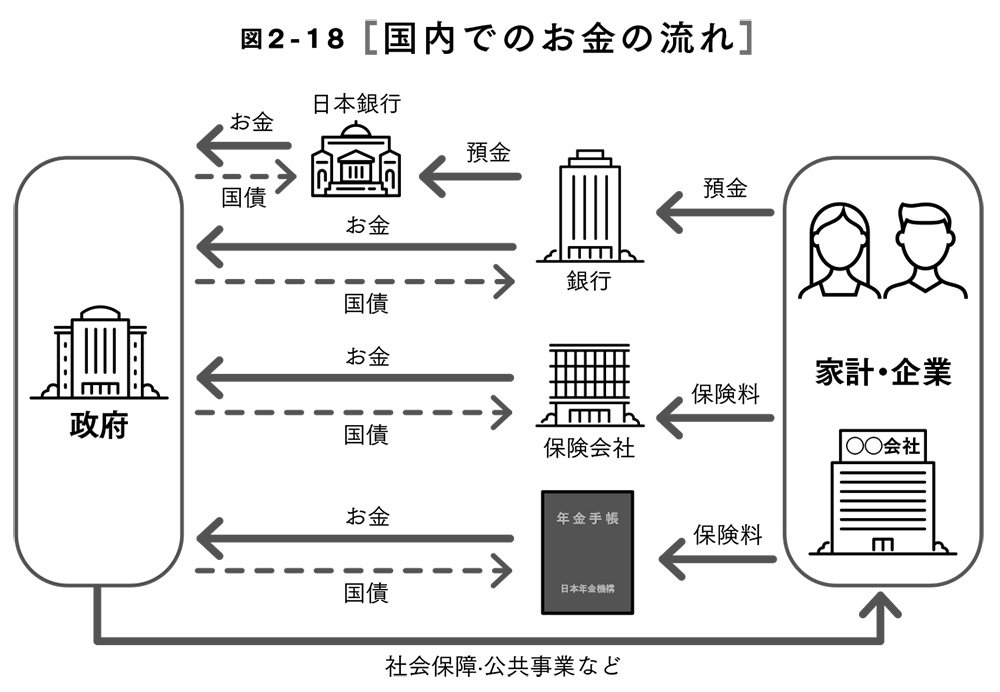 図2-18 国内でのお金の流れ