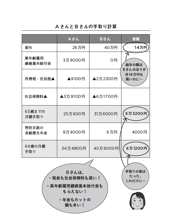 定年後は、働きすぎて手取りが減る「働き損」に要注意!